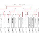 男子上位進出トーナメント