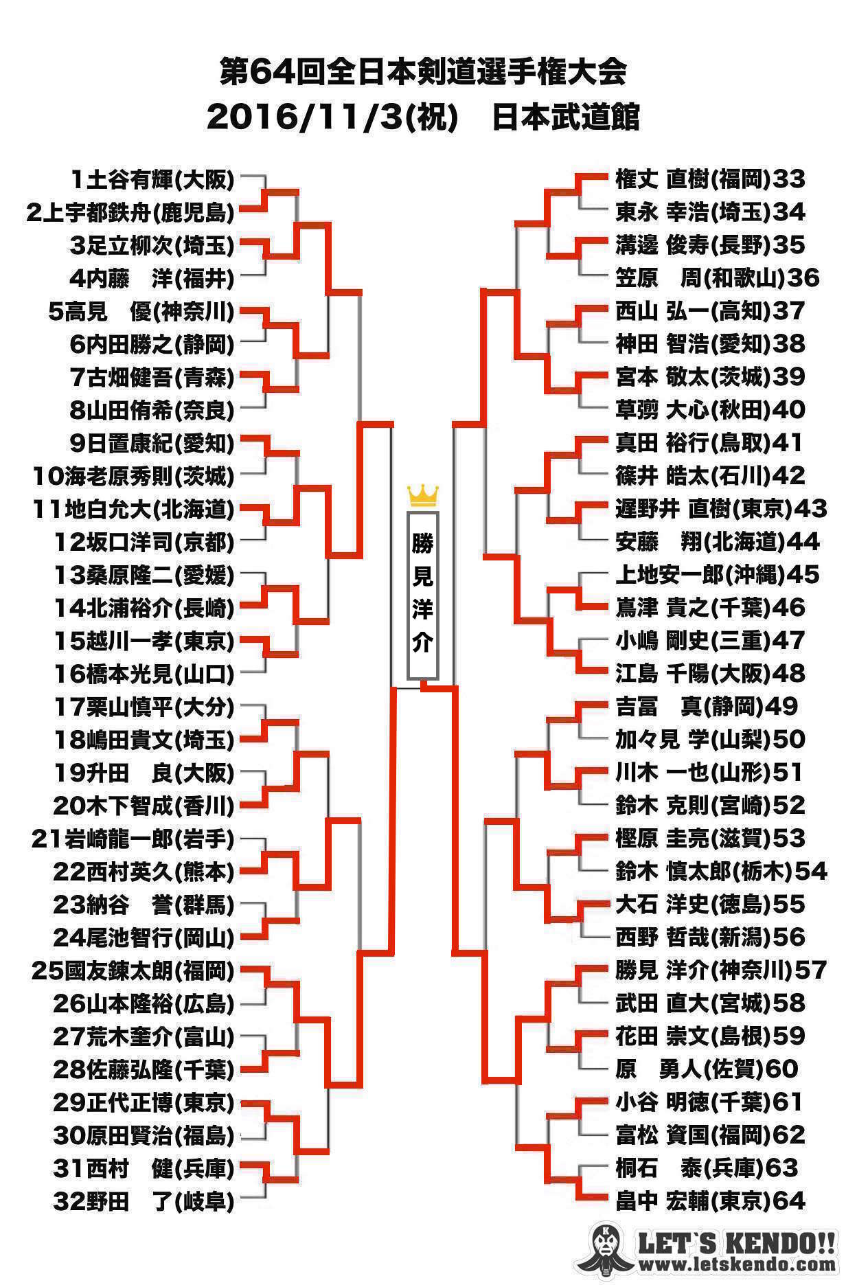 全日本剣道選手権 剣道情報総合サイト Let S Kendo