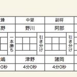 女子決勝スコア