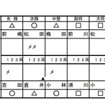 女子団体決勝スコア