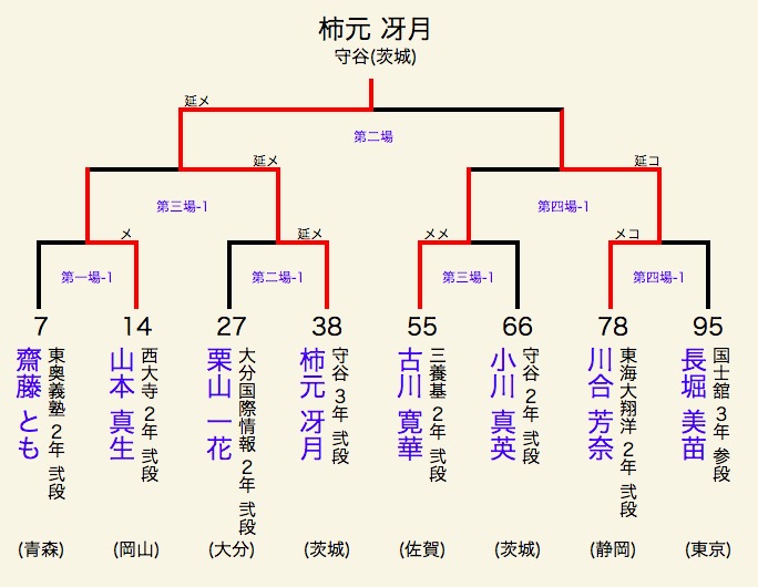 インターハイ 2019 剣道