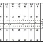 準決勝1スコア