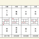 成年男子決勝スコア