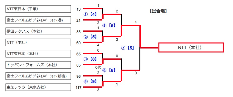 男子ベスト8