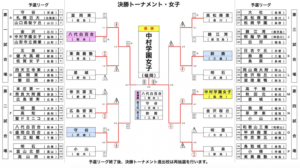 速報 結果 8 9 12 全国高等学校剣道大会 21 剣道情報総合サイト Let S Kendo