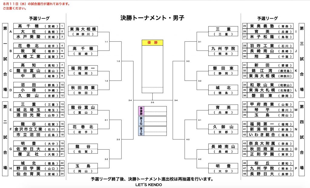 速報 結果 8 9 12 全国高等学校剣道大会 21 剣道情報総合サイト Let S Kendo