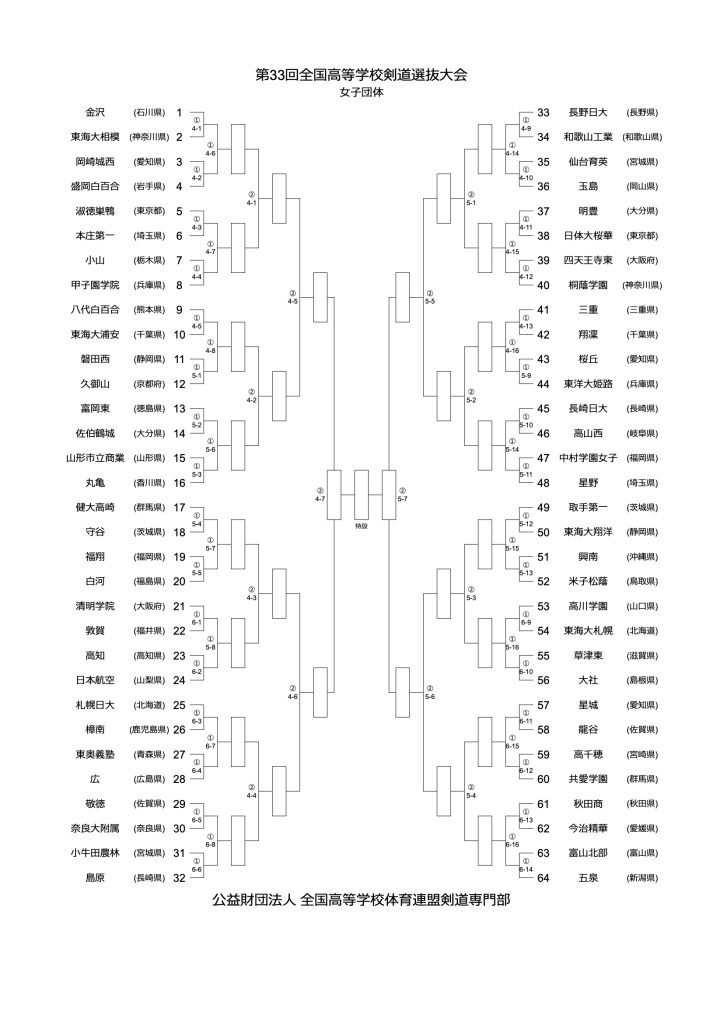 第33回全国高校剣道選抜大会2024 女子団体戦組合せトーナメント