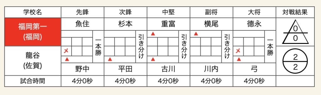 男子準々決勝　福岡第一　龍谷　剣道