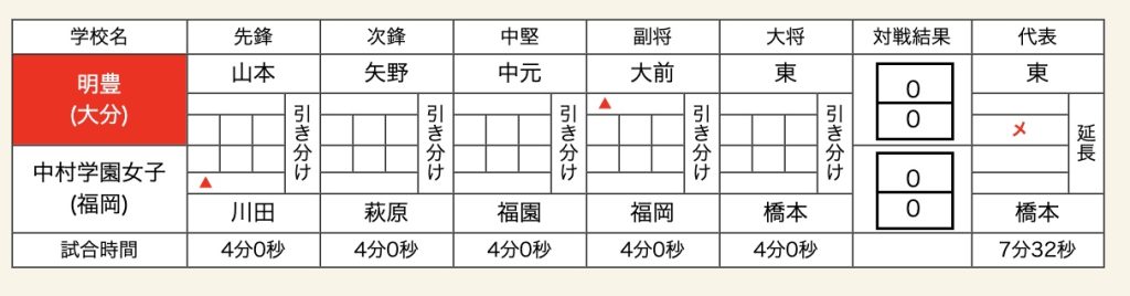 女子　準々決勝　明豊　中村学園女子