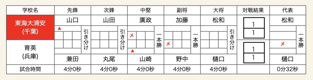 男子　準々決勝　東海大浦安　育英　剣道