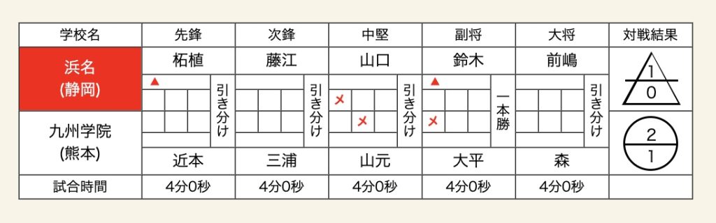 男子　準々決勝　浜名　九州学院