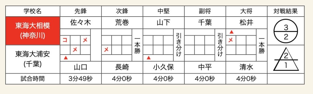 女子　準々決勝　東海大相模　東海大浦安