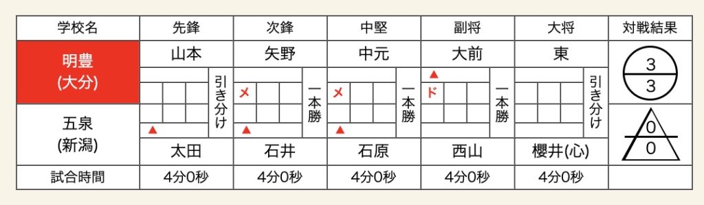 女子準決勝　明豊　五泉