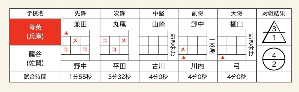 男子準決勝　育英×龍谷