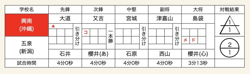 女子　準々決勝　興南　五泉　剣道