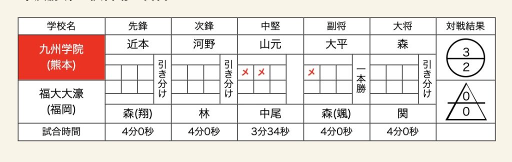 男子準決勝　九州学院×福大大濠