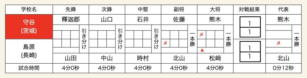 女子　準々決勝　守谷　島原　剣道