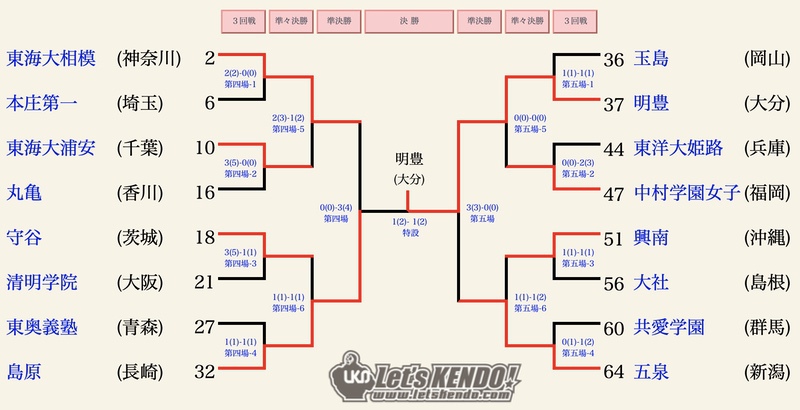 女子団体戦　ベスト16