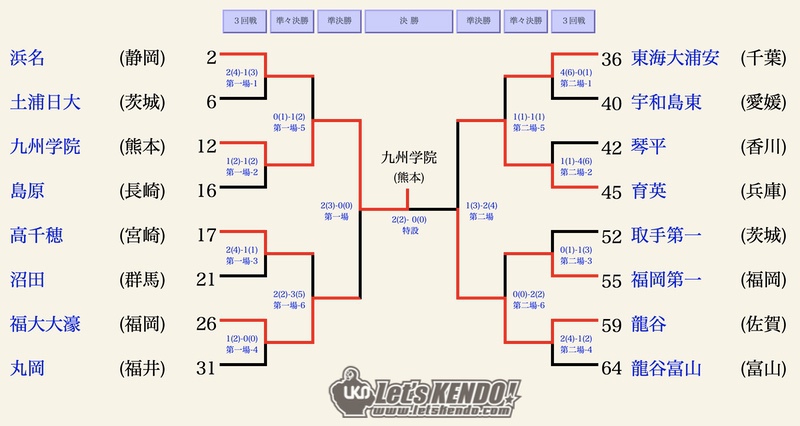 男子団体戦　ベスト16