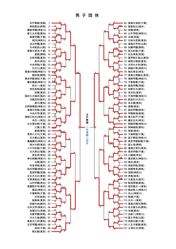 関東私立高等学校選抜剣道大会　男子団体戦トーナメント