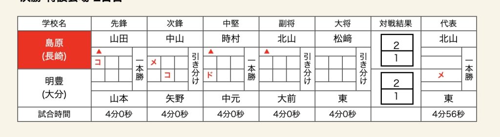 全国高校剣道選抜大会　女子決勝戦