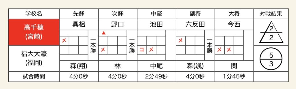 男子　準々決勝　高千穂　福大大濠　剣道