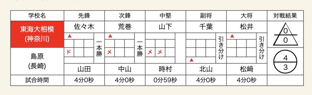 女子準決勝　東海大相模　島原