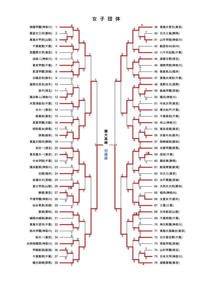 関東私立高等学校選抜剣道大会　女子団体戦トーナメント