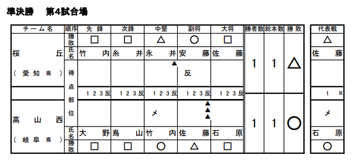 女子準決勝2スコア