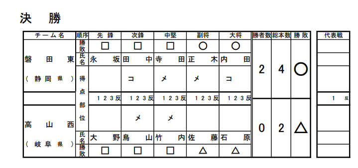 女子団体戦決勝スコア