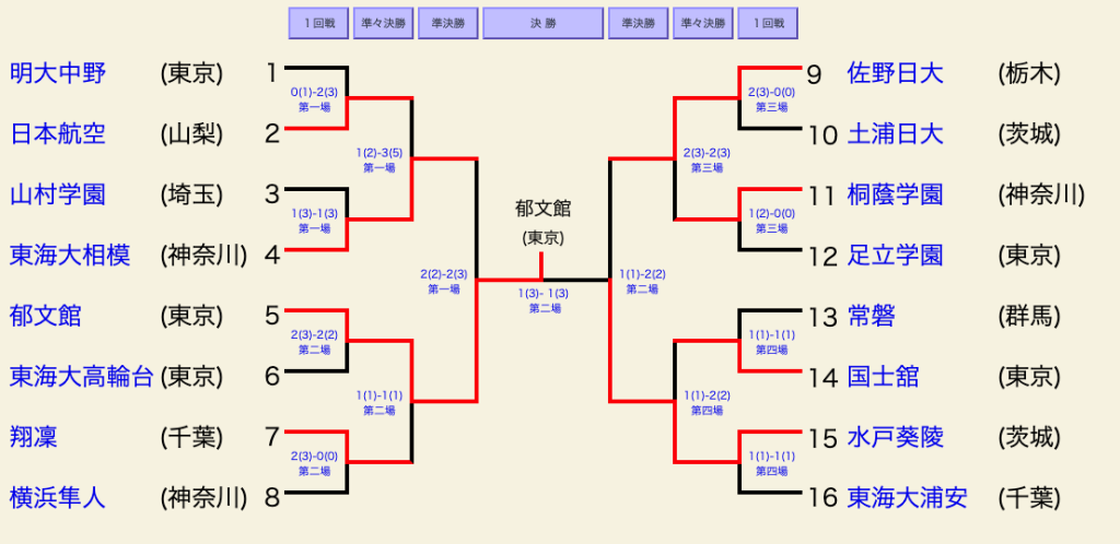 男子決勝トーナメント