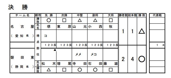 決勝スコア