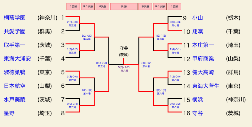 女子決勝トーナメント