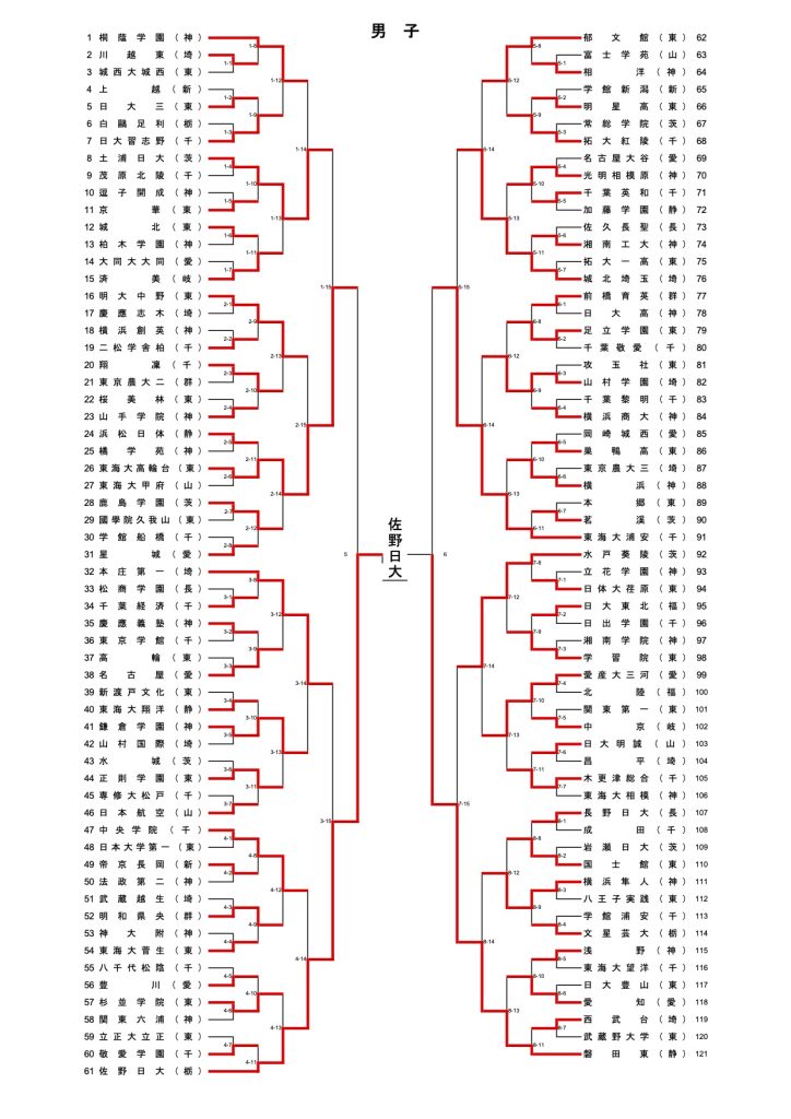 男子トーナメント