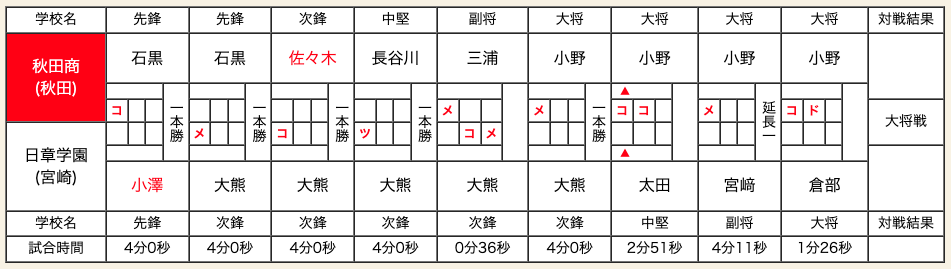 男子決勝